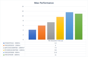 Motor Control Microcontroller Performance Comparison – Brian C. Havens